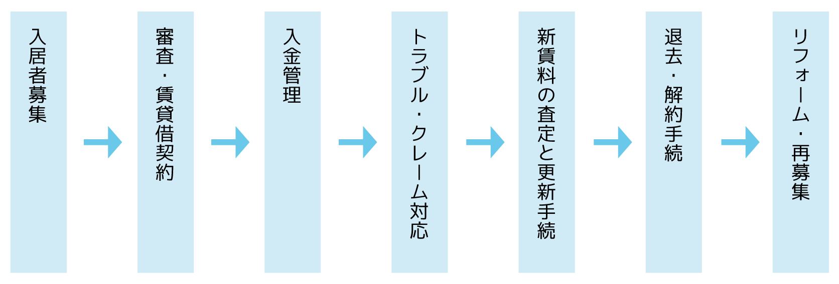 管理業務の流れ Irnホールディングス株式会社